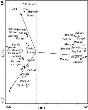 Análisis de correspondencias canónicas (CCA) de arrastres y especies para el año de 1994. Las flechas indican la variable abiótica (P= profundidad en metros, LAT= sedimento limo-arcilla terrígeno, C= sedimento carbonatado), clave de las especies en Cuadro 1.