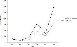 Concentración polínica mensual para las 2 localidades en el periodo de octubre del 2004 a marzo del 2005.