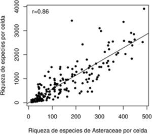 Relación entre el número total de especies conocidas por celda y el número de especies de Asteraceae (Número de celdas= 253).