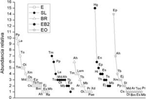 Curvas de rango-abundancia para los Squamata en las comunidades vegetales de colonia Pellegrini. Bosquecillos riparios (BR), espartillar (E), esteros y bañados (EB2), exobrador (EO), sabanas leñosas (SL). Los códigos de cada especie se hallan registrados en el cuadro 1.