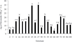 Flavonoids content of 20 selected genotypes of Crataegus fruits.