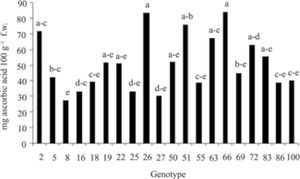 Ascorbic acid content of 20 selected genotypes of hawthorn fruits.
