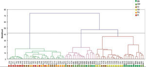 Dendrograma de similitud de las 12 parcelas de cada uno de los 6 ambientes de muestreo, abreviaturas ver figura 2, basado en una matriz de presencia-ausencia.