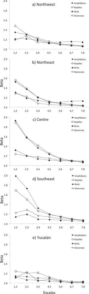 Beta diversity for the 5 regions: a) Northwest, b) Northeast, c) Centre, d) Southeast and e) Yucatán Peninsula Beta diversity for the 5 regions: a) Northwest, b) Northeast, c) Centre, d) Southeast and e) Yucatán Peninsula