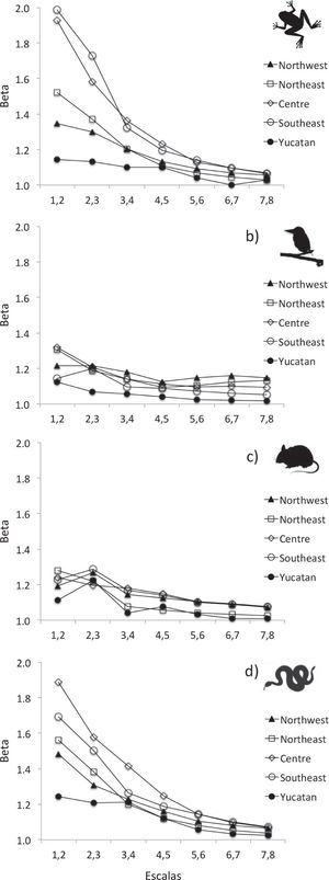 Beta diversity by taxonomic group: a) amphibians, b) birds, c) mammals, and d) reptiles Beta diversity by taxonomic group: a) amphibians, b) birds, c) mammals, and d) reptiles