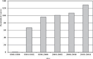 Número de especies de odonatos registradas para el estado de Hidalgo a distintos tiempos, la primera barra con un intervalo de 89 años, el resto con períodos de 5 años, excepto de 2011 al presente.