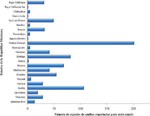 Estimación del número de especies de amibas reportadas para cada estado de la República Mexicana (1841-2012).