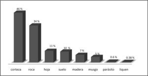 Riqueza porcentual de especies de líquenes por sustrato en México.
