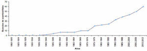 Curva acumulativa de especies de acantocéfalos por año de descripción (en intervalos de 5 años).