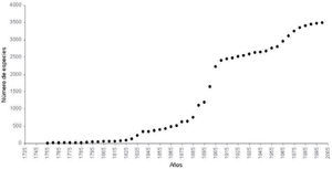 Curva de acumulación de especies descritas por intervalos de 5 años a partir de la lista de Ordóñez-Reséndiz et al. (2008).