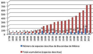Curva acumulativa de especies descritas de Braconidae registradas para el territorio mexicano (desde 1758 hasta agosto del 2012).