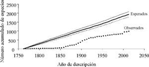 Curvas de acumulación de especies observadas y esperadas (±1 desviación estandar) para las hormigas de México de acuerdo con el año de descripción.