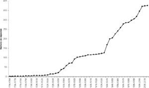 Curva acumulativa de especies de anfibios por año de descripción (en intervalos de 5 años).