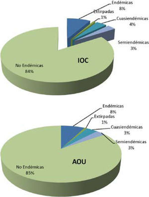 Distribución de la riqueza de especies de aves de México de acuerdo a las diferentes categorías de endemismo, comparando la nomenclatura de AOU (2013) y de IOC (Gill y Donsker, 2013).