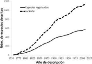 Curva de acumulación de especies que describe la tendencia temporal en la descripción de especies de mamíferos silvestres de México.