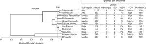Índice de similitud de Morisita-Horn al 96% (línea discontinua) y tipología de ambiente (IMTA, 2013).