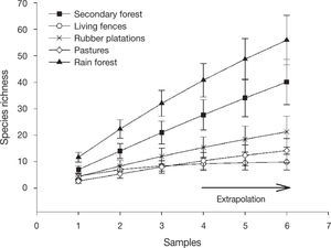 Sample-based extrapolation curves ± standard deviation (SD) for 4 types of land use and preserved forest in Uxpanapa, Mexico.