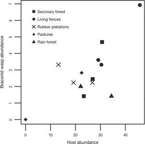 Relationship between braconid wasps abundance and adult host abundance in the Uxpanapa region, Mexico.