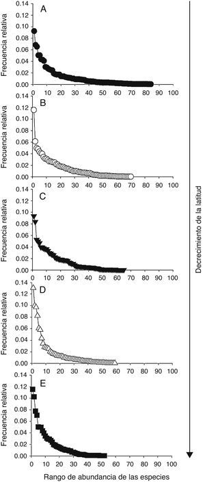 Curvas de rango-abundancia de los ensambles de aves (con base en las muestras combinadas) de las localidades A (A), B (B), C (C), D (D) y E (E).
