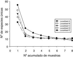 Número de especies únicas en relación con el número acumulado de muestras en las 5 localidades estudiadas.