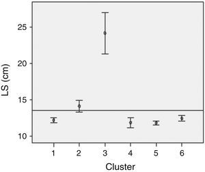 Cluster de intervalos de confianza para la media de la longitud estándar.