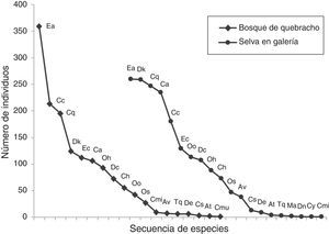 Curvas de rango-abundancia para las especies de Scarabaeinae recolectados mediante trampas cebadas en 2 unidades ambientales de la RNECB, Chaco, Argentina. (Cada punto en la curva representa una especie identificada con abreviatura (cod.), detallada en el tabla 2).