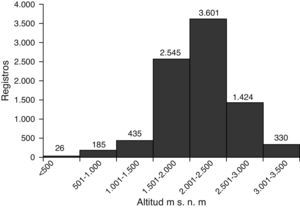 Número de registros de recolecta de Asteraceae a lo largo del gradiente altitudinal (msnm) en la región del Bajío.