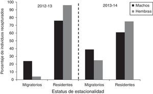 Proporción de adultos machos y hembras de chorlos nevados (Charadrius nivosus) recapturados según su estatus de estacionalidad en San Quintín, B. C., México, en los ciclos anuales 2012-2013 y 2013-2014.