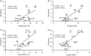 Association of abiotic variables and the presence of metacercariae in the crayfish Cambarellus montezumae. (A) Abundance of metacercariae (%) and association with the water temperature (°C); (B) abundance of metacercariae (%) and association with oxygen concentration (ppm); C: prevalence of metacercariae (%) and association with the water temperature (°C); D: prevalence of metacercariae (%) and association with oxygen concentration (ppm).