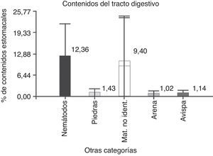 Porcentaje de contenidos estomacales pertenecientes a categorías no alimenticias halladas en los tractos digestivos de P. punae, para el total de la muestra.