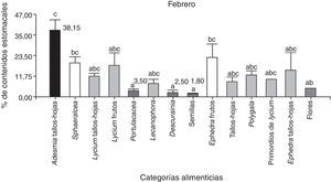 Porcentaje de contenidos estomacales de P. punae, obtenidos para las 14 categorías alimenticias consumidas en el mes de febrero. Letras diferentes indican diferencias estadísticas significativas según prueba LSD de Fisher (α=0.05).