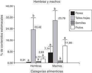 Porcentaje de los contenidos estomacales de P. punae para machos y hembras de las 4 categorías alimenticias: flores, tallos-hojas, semillas y frutos. Ambas pruebas realizadas en machos y en hembras, detectan diferencias estadísticas significativas (α=0.05) que se indican con letras diferentes.