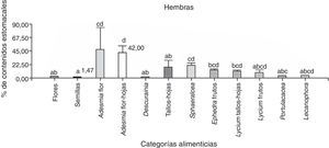 Porcentaje de los contenidos estomacales de P. punae, obtenidos para las 12 categorías alimenticias consumidas por las hembras. Letras diferentes indican diferencias estadísticas significativas, según prueba LSD de Fisher (α=0.05).