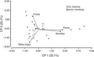 Variabilidad de las 4 categorías alimenticias: frutos, flores, semillas y tallos-hojas, mediante el análisis de componentes principales (ACP) con 2 componentes que explican el 57% de la varianza total, para la distribución de las variables para machos y hembras.