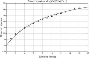 Species accumulation curve for the total sample. The x-axis represents the total number of sampled houses, and the y-axis represents the total number of recorded species.