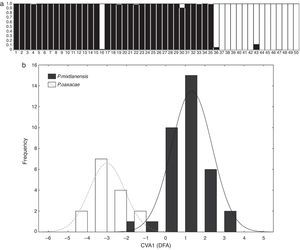 Results from the discriminant function analysis (DFA): (a) proportions of correctly assigned individuals: 97% for P. mixtlanensis sp. nov. (individuals 1–35 in the graph) and 100% for P. oaxacae (individuals 36–50); (b) distribution frequencies of root factor from the DFA between species.