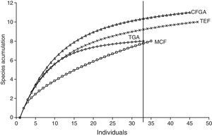 Rarefaction curves. The black line indicates the minimum number of individuals among communities. The MCF data should be regarded with caution since it did not reach an asymptote.