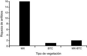 Riqueza de especies de anfibios registrados por tipo de vegetación. BTC: bosque tropical caducifolio; MX: matorral xerófilo; MX-BTC: matorral xerófilo y bosque tropical caducifolio.