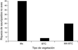 Riqueza de especies de saurópsidos no aves registradas por tipo de vegetación. BTC: bosque tropical caducifolio; MX: matorral xerófilo; MX-BTC: matorral xerófilo y bosque tropical caducifolio.