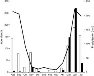 Fluctuación anual de la abundancia de Nicrophorus mexicanus (barra blanca) y Nicrophorus olidus (barra negra) y su relación con la precipitación (línea), en Coatepec Harinas, Estado de México.