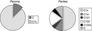 Proporción de la diversidad genotípica de dinoflagelados simbiontes en los géneros Pavona y Porites.