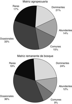Proporción de las categorías de abundancia asignada a las especies de Nymphalidae en la matriz agropecuaria y el referente ecológico en la sierra de Tenosique, Tabasco, México.
