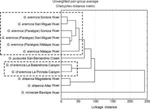 Tree diagram resulting from squared Mahalanobis distances for populations of Gila in Northwest Mexico.