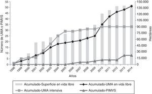 Número acumulado de UMA, PIMVS y superficie de manejo en vida libre durante el periodo 1998 a 2014 en Oaxaca, México.