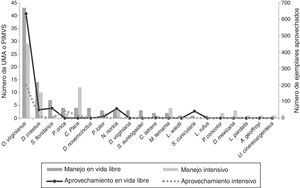 Frecuencia de registro por especie de mamífero en UMA, PIMVS y número de individuos aprovechados durante el periodo 1998 a 2014 en Oaxaca, México.