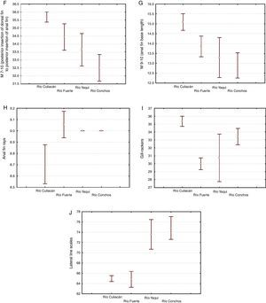 Box plots (average and 0.95 confidence interval) of the 10 most remarkable meristic and standardized morphometric characters for separating the populations of suckers (Catostomus sp. and C. bernardini) from 4 basins in the Sierra Madre Occidental, Mexico.