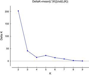 Values of ΔK plotted against K, the peak indicates the most probable number of genetic groups given the data using Structure Harvester (Earl & Von Holdt, 2011).