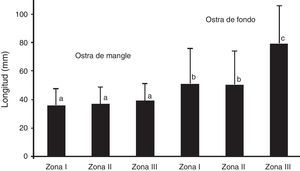 Longitud promedio de la concha de la ostra de mangle Crassostrea rhizophorae y la ostra de fondo C. virginica en las diferentes zonas de estudio (i, ii y iii). Las líneas verticales muestran la desviación estándar con respecto a la media. Letras diferentes indican medias significativamente diferentes.