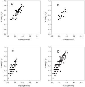 Natural logarithm of weight (gr) vs. natural logarithm of length of (A) females, (B) males, (C) juveniles and (D) all individuals of Poblana letholepis from the Crater Lake La Preciosa, Puebla, Mexico.