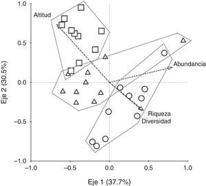 Análisis de correspondencia canónica (ACC) para los 2 primeros ejes, con los datos de abundancia de individuos, riqueza y diversidad de especies de Rubiaceae en 3 unidades de paisaje en la serranía del Baudó, Chocó, Colombia. Franjas altitudinales: 45-100 (círculos), >100-200 (triángulos) y >200-300 (cuadros). Los valores en los ejes 1 y 2 indican el porcentaje de varianza acumulada por cada eje.